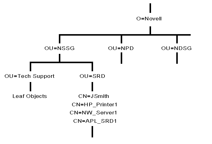 Geographical Organisational Structure