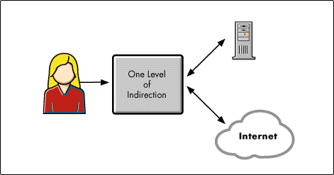 function differs in levels of indirection from