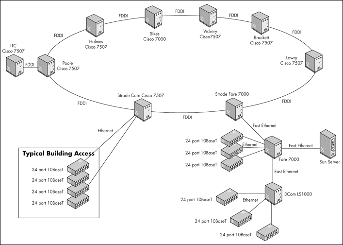 Basic Network Topology