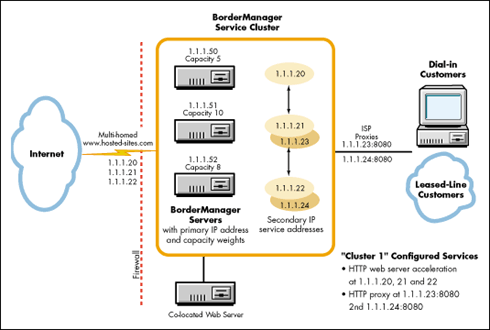 Proxy Cache