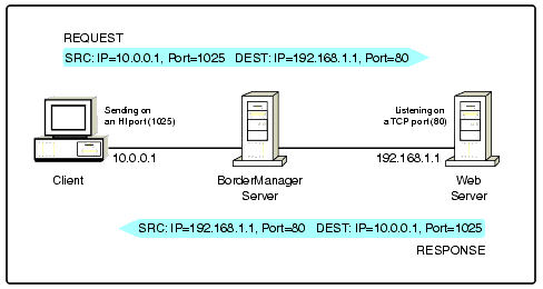 static packet filtering