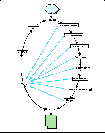 Apache Web Server stages.