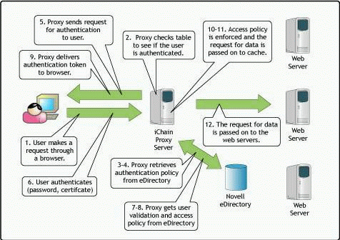 Authentication And Authorization