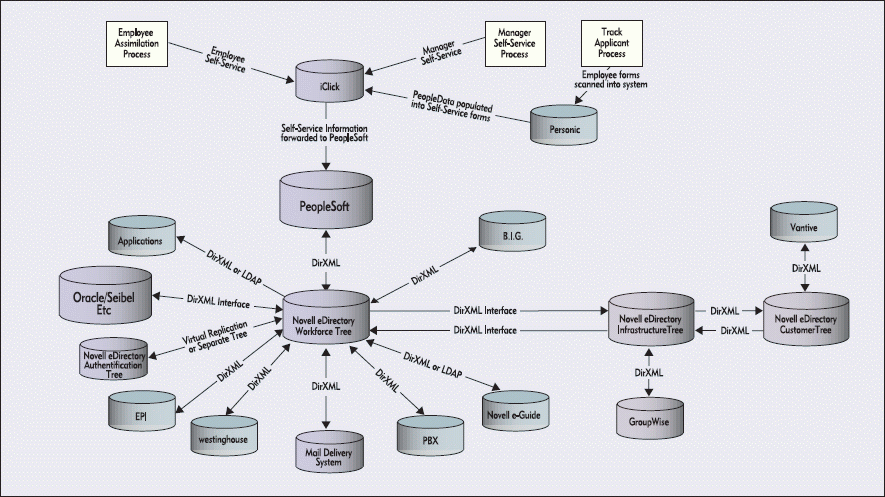 a flat structure