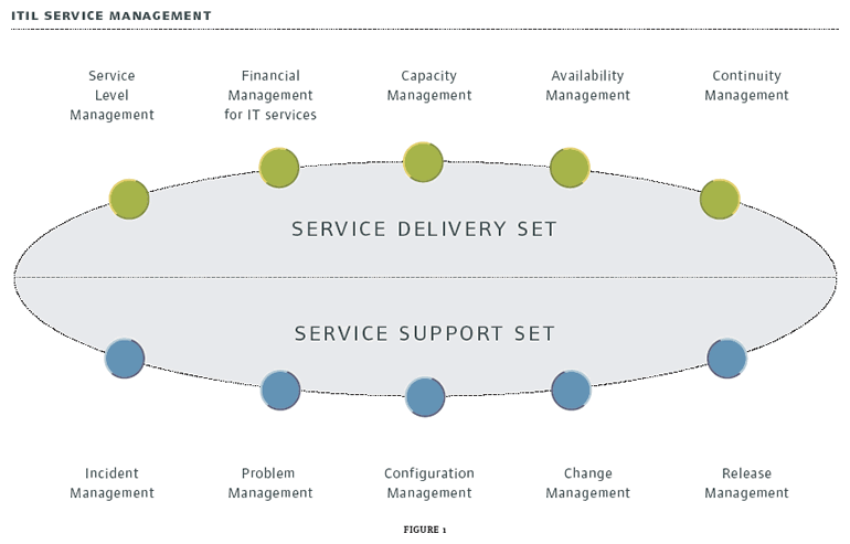 Problem Management Process