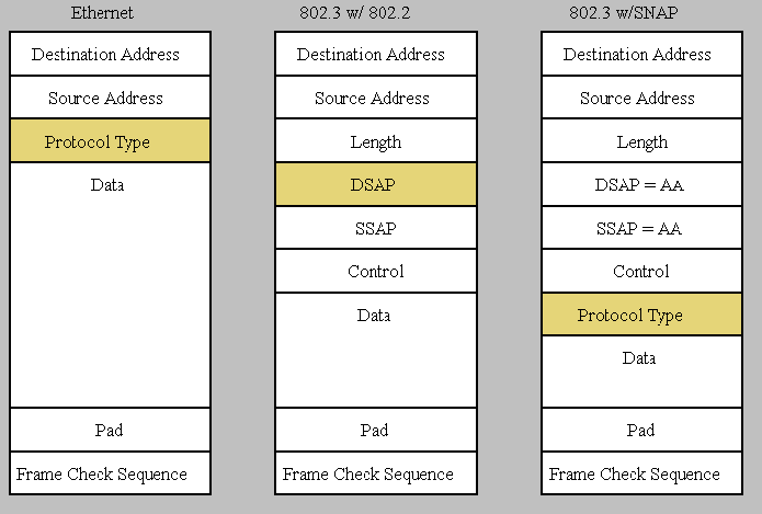 Ethernet Frames Migrating Ethernet Frame Types From 802 3 Raw To IEEE