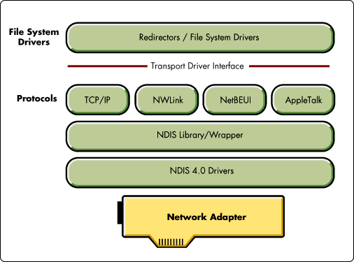 Ndis usermode i o protocol что это