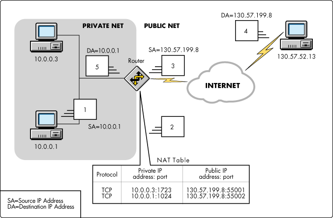 NAT – Network Address Translation