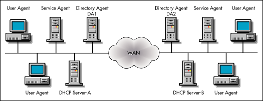 Dns dhcp что это